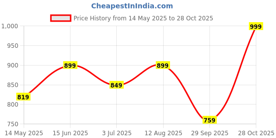 amazon.in CableCreation Short Right Angle USB C to USB C Charger Cable 60W 1.6FT, USBC to USBC Cable 90 Degree Double-Braided Jacket 3A USB C Charging Cable for iPhone 15, Galaxy S23, MacBook, iPad Pro 2020 cablecreation Price History Graph from 14 May 2025 to 28 Oct 2025