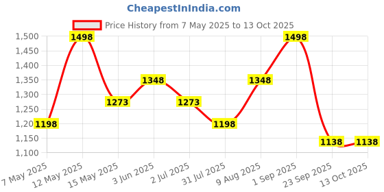 amazon.in CableCreation Short XLR Cable 3FT, Male to Female Microphone Cable, Balanced 3 PIN Compatible With Shure SM Microphone, Behringer, Speaker Systems, Radio Station and More, Black cablecreation Price History Graph from 7 May 2025 to 13 Oct 2025