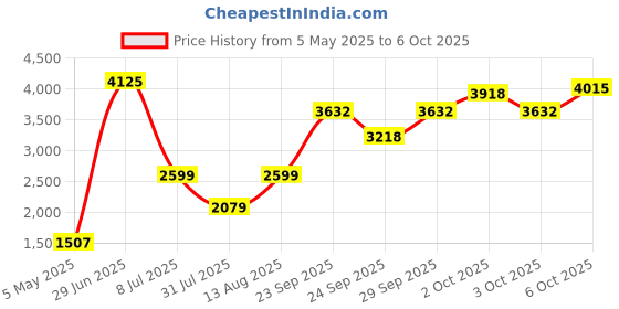 amazon.in CableCreation USB C Headphone Audio Adapter, 2-in-1 Type-C to Dual Type-C hub Digital Audio& PD Charging Adapter,USB C Splitter for Google Pixel 2/3, Galaxy Note 9/S8/S9/S10 Price History Graph from 5 May 2025 to 3 Oct 2025