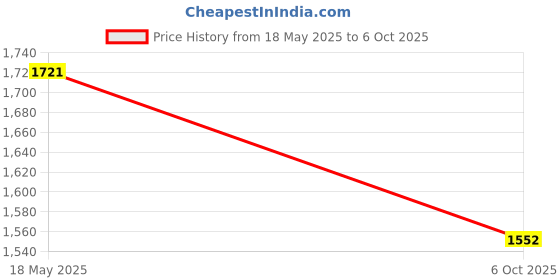amazon.in CableCreation USB C to C Cable 1Feet, USB C to USB C USB 3.2 Gen2 10Gbps, TypeC to C Data Cable, Android Auto Cable 3A for USB C External SSD, MacBook Pro, iPad S21, etc, 0.3m, Gray Price History Graph from 18 May 2025 to 6 Oct 2025