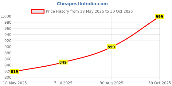 amazon.in CableCreation USB Printer Cable, USB 2.0 A Male to B Male Scanner Cord, Compatible with, Cannon, Brother, Epson, Xerox, Samsung and More, 5 FT, Aluminium Case, Black Price History Graph from 18 May 2025 to 30 Oct 2025