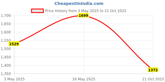 amazon.in Cablecreation Usb To Rs232 Adapter With Ftdi Chipset, 3.3Ft Usb 2.0 Male To Rs232 Female Db9 Serial Converter Cable For Personal Computer, Laptop, Black Price History Graph from 3 May 2025 to 21 Oct 2025