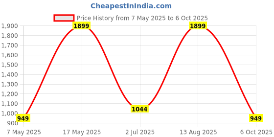 amazon.in CableCreation USB Type C Female to USB Male Adapter, USB 3.1 5Gbps 3A Fast Charging, USB A to Type C Converter Compatible with Laptops, Oculus Quest Link,iPhone 15 Pro Max Price History Graph from 7 May 2025 to 6 Oct 2025