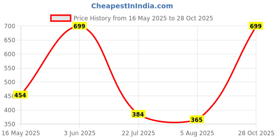 amazon.in CableCreation XLR Male to Male Adapter, 3 Pin XLR Male Connector Coupler, Microphone Line Adapter Compatible with Microphone, Mixer, Speaker cablecreation Price History Graph from 16 May 2025 to 28 Oct 2025