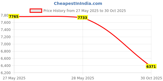 amazon.in Cableguys Cable Guys - Marvel Comics Venom Gaming Accessories Holder & Phone Holder for Most Controller (Xbox, Play Station, Nintendo Switch) & Phone Price History Graph from 27 May 2025 to 30 Oct 2025