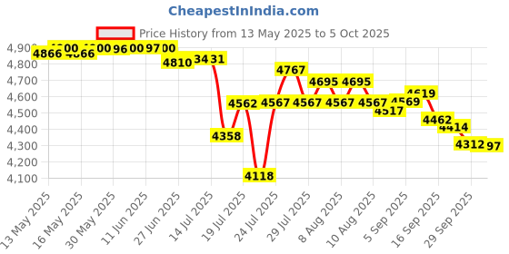 amazon.in cablemax CableMax? RS-232 LED link Tester DB-9 Male to DB-9 Female cablemax Price History Graph from 13 May 2025 to 5 Oct 2025