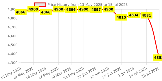 amazon.in cablemax CableMax? RS-232 LED link Tester DB-9 Male to DB-9 Female cablemax Price History Graph from 13 May 2025 to 15 Jul 2025