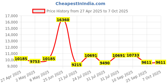 amazon.in Cables To Go USB SUPERBOOSTER DONGLE-Transmitter Price History Graph from 27 Apr 2025 to 6 Oct 2025