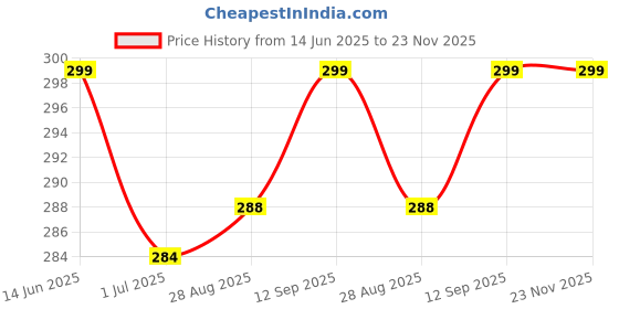 amazon.in CABLESETC 4 Ports USB 2.0 Header Port Slot Plate Adapter Panel Cable Female Screw to Motherboard 9pin Header Back PCI Rear Panel Bracket for Desktop Computer Price History Graph from 14 Jun 2025 to 22 Nov 2025