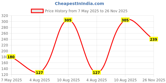 amazon.in CABLESETC Right Angled USB 3.0 Type A Male to Female AM-AF Vertical Extension Converter Adapter Price History Graph from 7 May 2025 to 26 Nov 2025