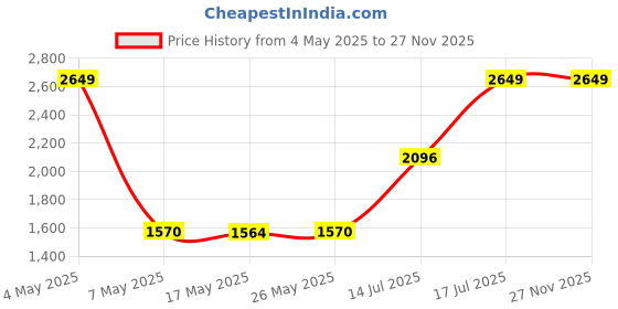 amazon.in Cablet 10 in 1 USB C Hub and Docking Station for Laptop with 4K@30Hz HDMI, 1080P VGA, Gigabit Ethernet, USB 3.0 x 3, TF, SD, Audio, PD 100W Ports for Dell, HP, Lenovo, Mac, Surface Price History Graph from 4 May 2025 to 26 Nov 2025