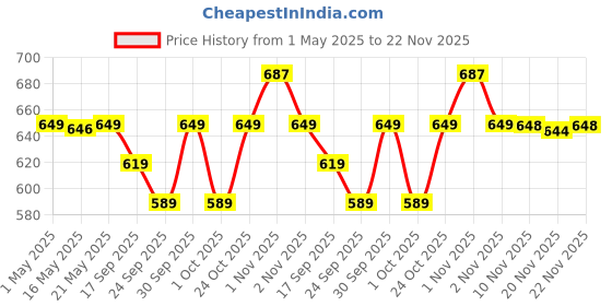 amazon.in Cablet 240 Volts 6 Way Extension Board - 6 Universal Socket + 6 Switch, 10A and 2500W - 1.8m Heavy Duty Cable - White, Medium (Cablet 6060-18) cablet Price History Graph from 1 May 2025 to 22 Nov 2025