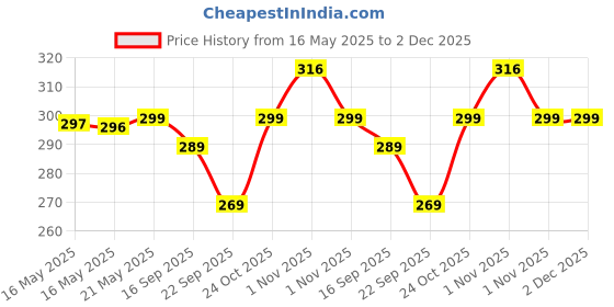amazon.in cablet 2.5 Inch SATA USB 3.0 HDD/SSD Portable External Enclosure for 7mm and 9.5mm, Tool-Free Design, Supports UASP Max 6TB cablet Price History Graph from 16 May 2025 to 2 Dec 2025