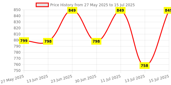 amazon.in Cablet 5 Meter Extension Cord with Heavy Duty Copper Wire, 10A Single Socket, 2500w Loading Capacity, 3Pin Extension Board for Indoor & Outdoor Price History Graph from 27 May 2025 to 15 Jul 2025