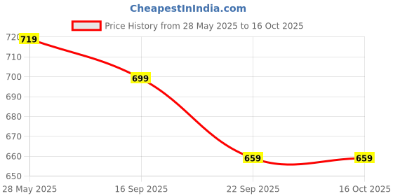 amazon.in Cablet 5 Way Extension Board - 5 Universal Socket + 5 Switch, 10A and 2500W - 4.5m Heavy Duty Cable - White, Medium (Cablet 5050-45) cablet Price History Graph from 28 May 2025 to 15 Oct 2025