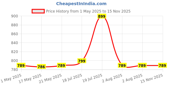 amazon.in cablet 6 Way 240 Volts Extension Board - 6 Universal Socket + 6 Switch, 10A and 2500W - 4.5m Heavy Duty Cable - White, Medium (Cablet 6060-45) cablet Price History Graph from 1 May 2025 to 15 Nov 2025