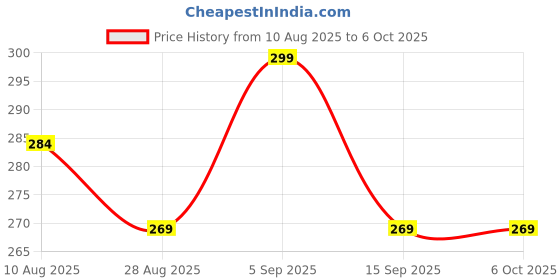 amazon.in Cablet Extension Board, 6A 1500W, 3 Universal Sockets, 1.8M Heavy-Duty Copper Wire, Single Switch, Overload Protection Circuit Breaker, Flame-Retardant Power Strip, for Home & Office Use Price History Graph from 10 Aug 2025 to 5 Oct 2025