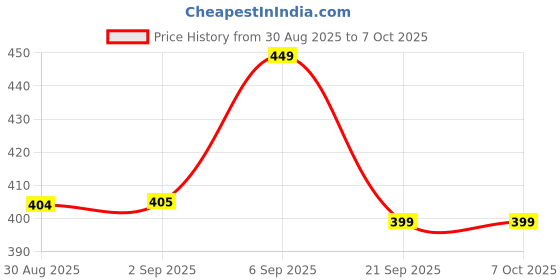 amazon.in Cablet Extension Board, 6A 1500W, 3 Universal Sockets, 4.5M Heavy-Duty Copper Wire, Single Switch, Overload Protection Circuit Breaker, Flame-Retardant Power Strip, for Home & Office Use Price History Graph from 30 Aug 2025 to 7 Oct 2025
