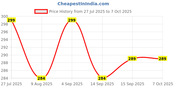 amazon.in Cablet Extension Board, 6A 1500W, 4 Universal Sockets, 1.8M Heavy-Duty Copper Wire, Single Switch, Overload Protection Circuit Breaker, Flame-Retardant Power Strip, for Home & Office Use Price History Graph from 27 Jul 2025 to 6 Oct 2025