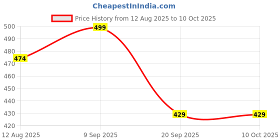 amazon.in Cablet Extension Board, 6A 1500W, 4 Universal Sockets, 4.5M Heavy-Duty Copper Wire, Single Switch, Overload Protection Circuit Breaker, Flame-Retardant Power Strip, for Home & Office Use Price History Graph from 12 Aug 2025 to 9 Oct 2025