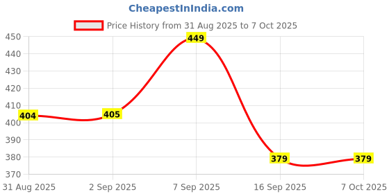 amazon.in Cablet Extension Board, 6A 1500W, 6 Universal Sockets, 1.8M Heavy-Duty Copper Wire, Single Switch, Overload Protection Circuit Breaker, Flame-Retardant Power Strip, for Home & Office Use Price History Graph from 31 Aug 2025 to 7 Oct 2025