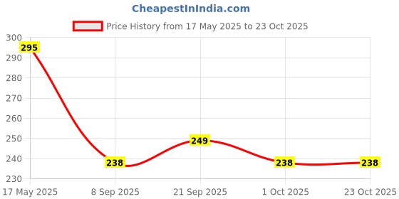 amazon.in Caboki Hair Building Fibers For Regrowth And Instant Styling Natural Black Color 25 gm 1 Unit Price History Graph from 17 May 2025 to 23 Oct 2025