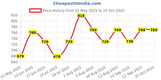 amazon.in CabONE Lite Single Core Electrical Wire RED 90 Meter, 1.5 SQ.MM. |PVC electrical insulated CCA Copper wire Price History Graph from 15 May 2025 to 25 Oct 2025