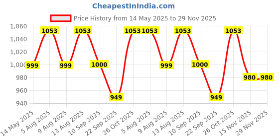 amazon.in CabONE Lite Single Core Electrical Wire RED 90 Meter, 2.5 SQ.MM. |PVC electrical insulated CCA Copper wire cabone Price History Graph from 14 May 2025 to 28 Nov 2025