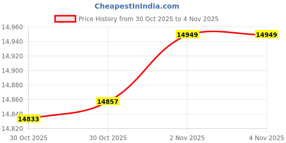 amazon.in Caboodles Life & Style Essential Tote Bag, Padded Computer Bag with Easy Access Pockets Price History Graph from 30 Oct 2025 to 4 Nov 2025