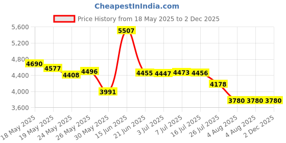 amazon.in Cabotine De Gres By Parfums Gres For Women. Eau De Toilette Spray 3.4 Oz Price History Graph from 18 May 2025 to 2 Dec 2025