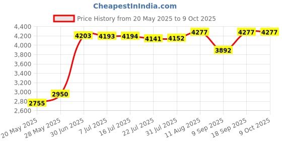 amazon.in Cabotine Gold Gres for women 100ml Price History Graph from 20 May 2025 to 9 Oct 2025