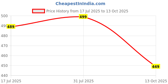 amazon.in cabrrr Regular Men Loose Fit Mid Rise Light Blue Jeans | Baggy Jeans for Men cabrrr Price History Graph from 17 Jul 2025 to 13 Oct 2025