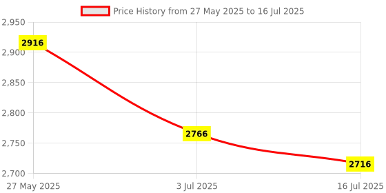 amazon.in CAC Card Reader, SIM Card Reader, Dual Slots Smart Card Reader for DOD Military USB Common Access CAC/SIM/ID/IC Bank/Health/Insurance/e-Tax/Contact Chip Card, Compatible with Windows/Vista/7/8/11 Price History Graph from 27 May 2025 to 16 Jul 2025
