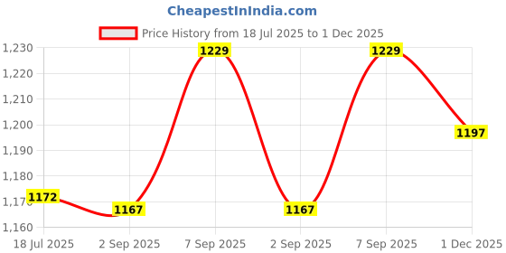 amazon.in CACAZI Creative Mesh Makeup Bag Multi Purpose Mesh Toiletry Pouch Portable Cosmetic Bag Toiletry Organizer Price History Graph from 18 Jul 2025 to 1 Dec 2025