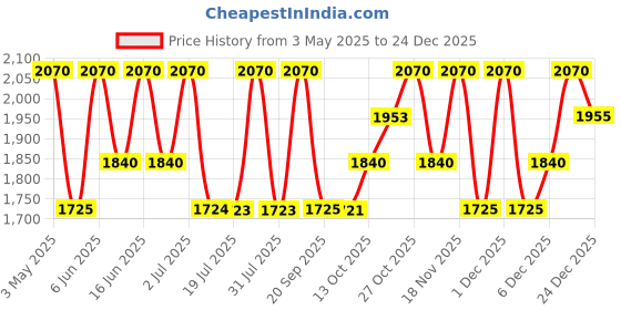 amazon.in Cacharel Anais Anais For Women. Eau De Toilette musk Spray 1 Ounces, 30 ML cacharel Price History Graph from 3 May 2025 to 24 Dec 2025