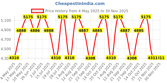 amazon.in cacharel Anais Anais Set (Eau de Toilette 100ml + 2 x Body Lotion 50ml) Price History Graph from 4 May 2025 to 30 Nov 2025