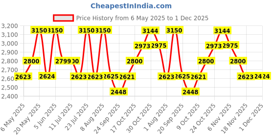 amazon.in Cacharel Anasi Anasi Eau de Toilette - 50ml (For Women) Price History Graph from 6 May 2025 to 1 Dec 2025