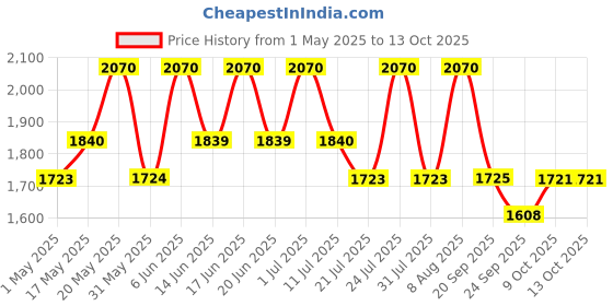 amazon.in Cacharel NOA Eau de Toilette - 30ml (For Women) cacharel Price History Graph from 1 May 2025 to 12 Oct 2025