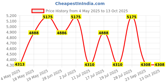 amazon.in cacharel NOA Set (Eau de Toilette 100ml + 2 x Body Lotion 50ml) Price History Graph from 4 May 2025 to 12 Oct 2025
