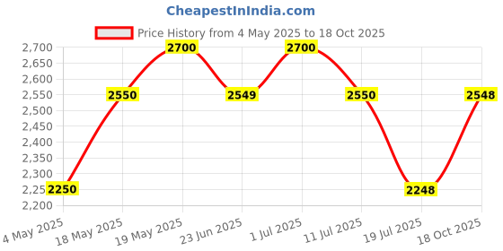 amazon.in cacharel Yes I Am Bloom Up Eau de Parfum 30ml Price History Graph from 4 May 2025 to 18 Oct 2025