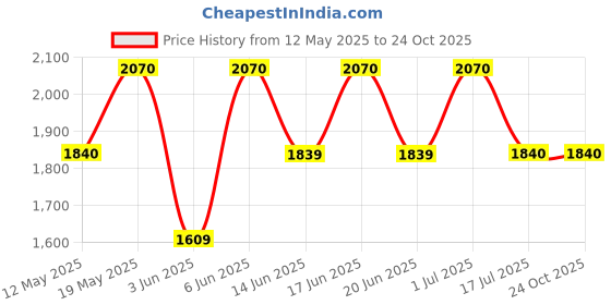amazon.in Cacharel Yes I Am Eau de Parfum - 30ml (For Women) cacharel Price History Graph from 12 May 2025 to 24 Oct 2025