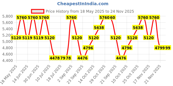 amazon.in Cacharel Yes I Am Eau de Parfum - 75ml (For Women) cacharel Price History Graph from 18 May 2025 to 24 Nov 2025