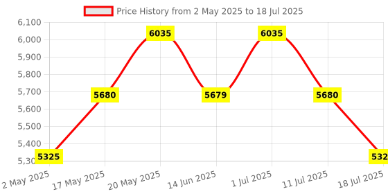 amazon.in cacharel Yes I Am EDP 50ml + 30ml (Pack of 2) cacharel Price History Graph from 2 May 2025 to 11 Jul 2025