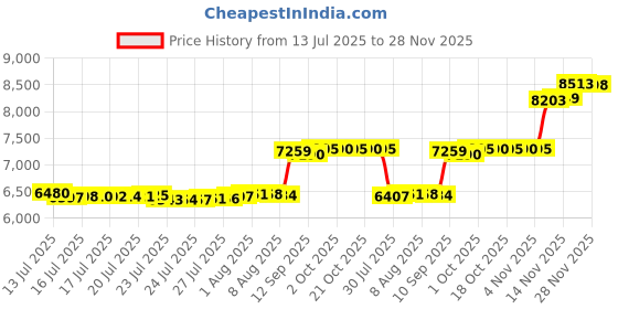 amazon.in CACSPS pool air pillow 4 * 4 ft blue Price History Graph from 13 Jul 2025 to 28 Nov 2025