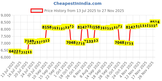 amazon.in CACSPS pool air pillow 4 * 4ft green Price History Graph from 13 Jul 2025 to 27 Nov 2025