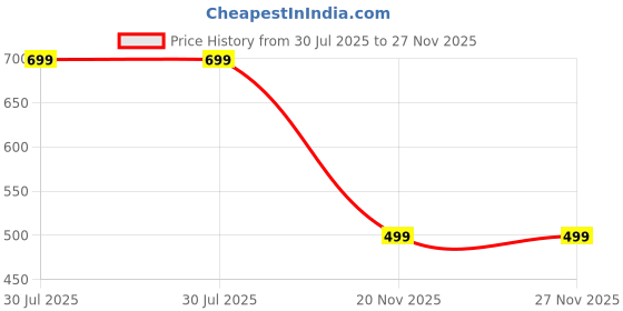 amazon.in Cactopia Crystal Chips Round Suncatcher Prism Effect for Gifts, Window Hanging Ornament & Boho Garden Decor (Amethyst) Price History Graph from 30 Jul 2025 to 26 Nov 2025