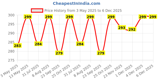 amazon.in littlejungle CACTUS (FishBone Cactus) - Healthy Live Plants with White Pots, Air Purifying Plant, Indoor Plants with pots for home littlejungle Price History Graph from 3 May 2025 to 6 Dec 2025