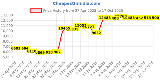 amazon.in Cad Audio Ha4 4-channel Stereo Headphone Amplifier Price History Graph from 27 Apr 2025 to 17 Oct 2025