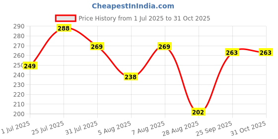 amazon.in Cadbury Celebration Rakhi Combo with Chocolates Gift for Brother and bhabhi Kids / 4 Combo Rakhi Set with Chocolate Cadbury Celebration Pack Hamper / Rakhis Cadbury Set / Raksha bandhan Gifts Lumba Rakhi Greeting Card Price History Graph from 1 Jul 2025 to 31 Oct 2025