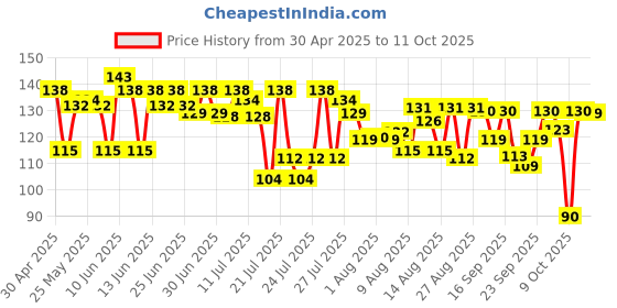 amazon.in Cadbury Chocobakes ChocLayered Cakes, 228 g Price History Graph from 30 Apr 2025 to 11 Oct 2025